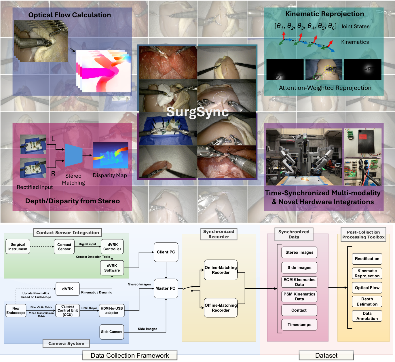 SurgSync overview diagram: framework, dataset, and post-processing toolbox