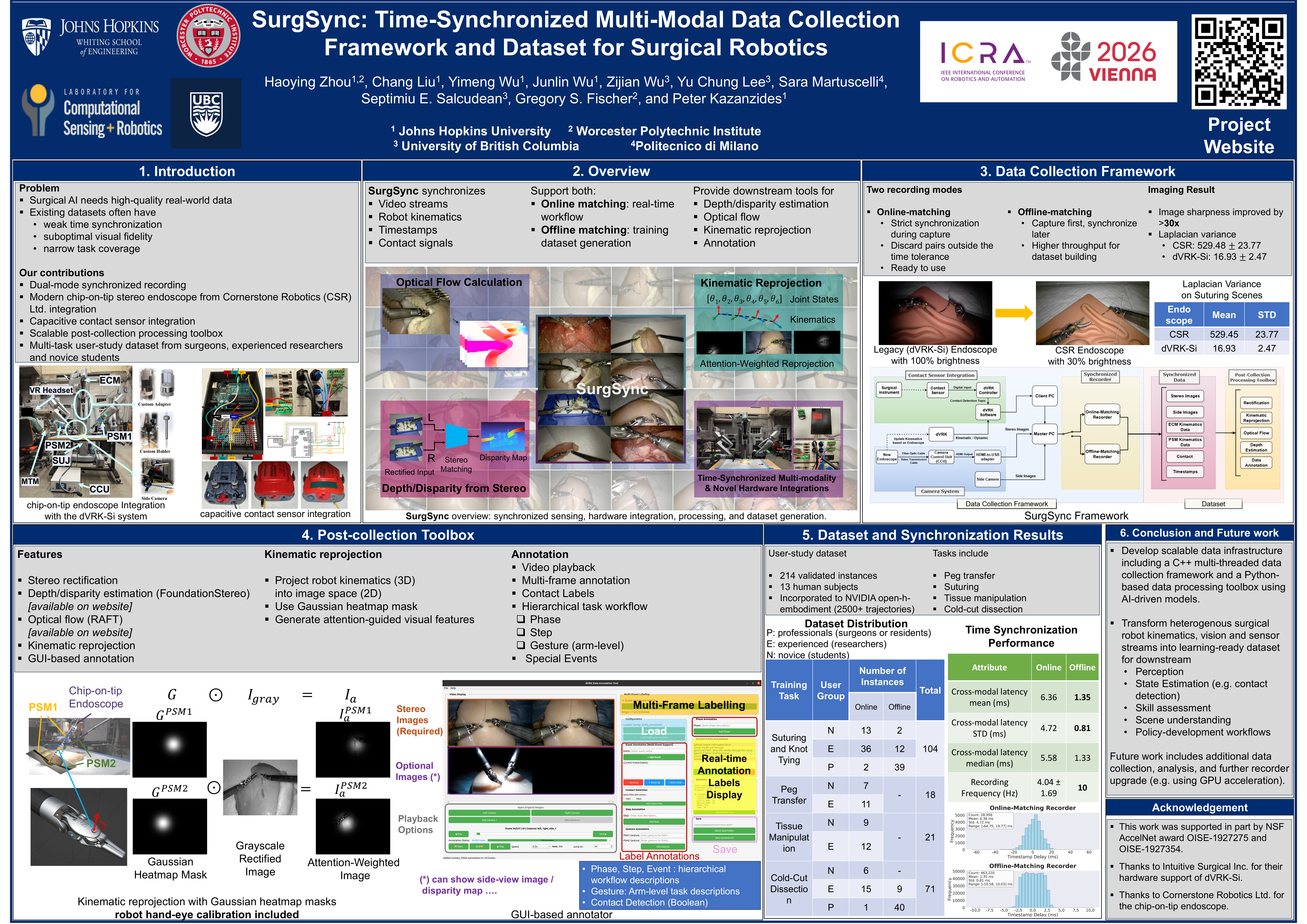 SurgSync ICRA 2026 overview poster