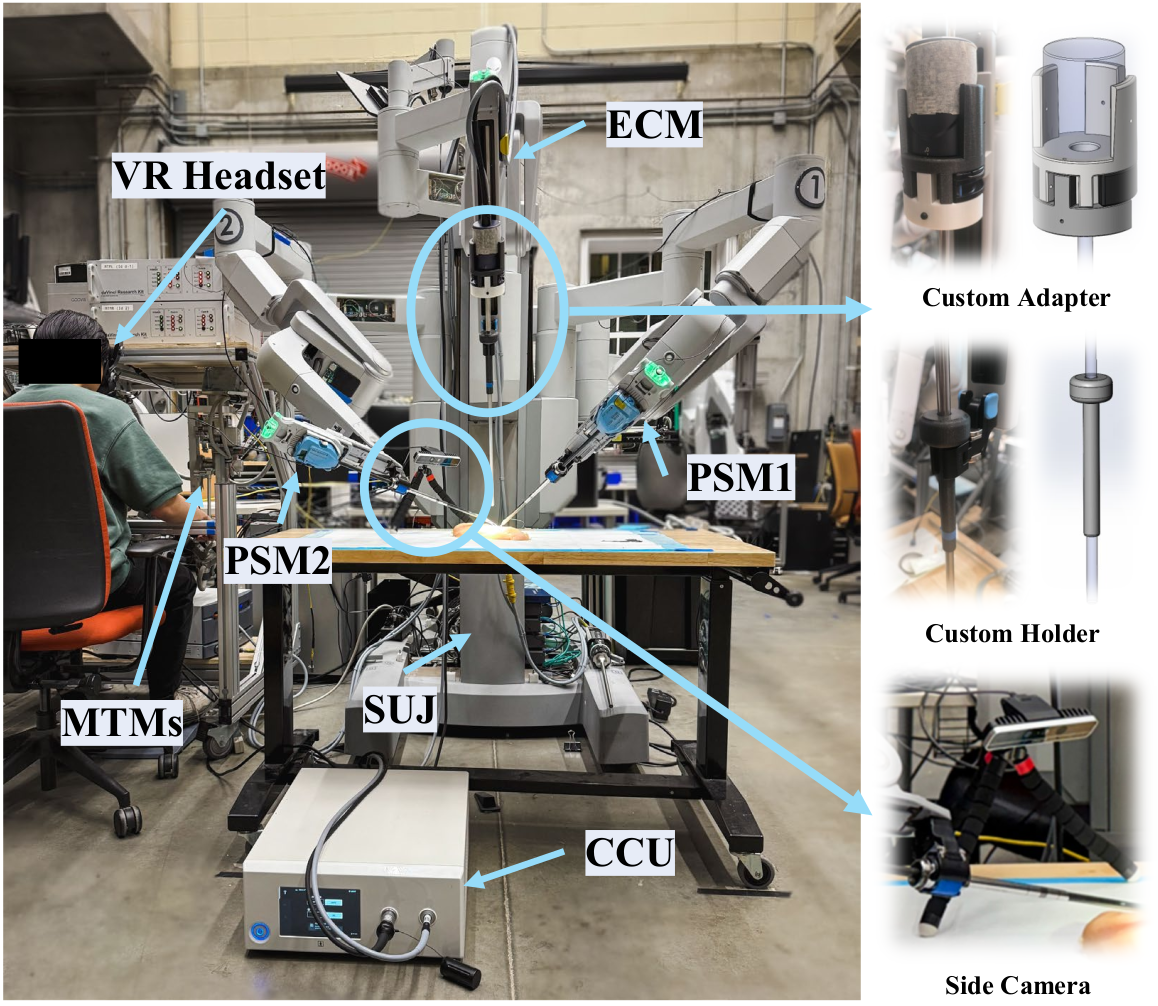 Overall experimental setup: dVRK-Si with modern endoscope, side camera, and contact sensor
