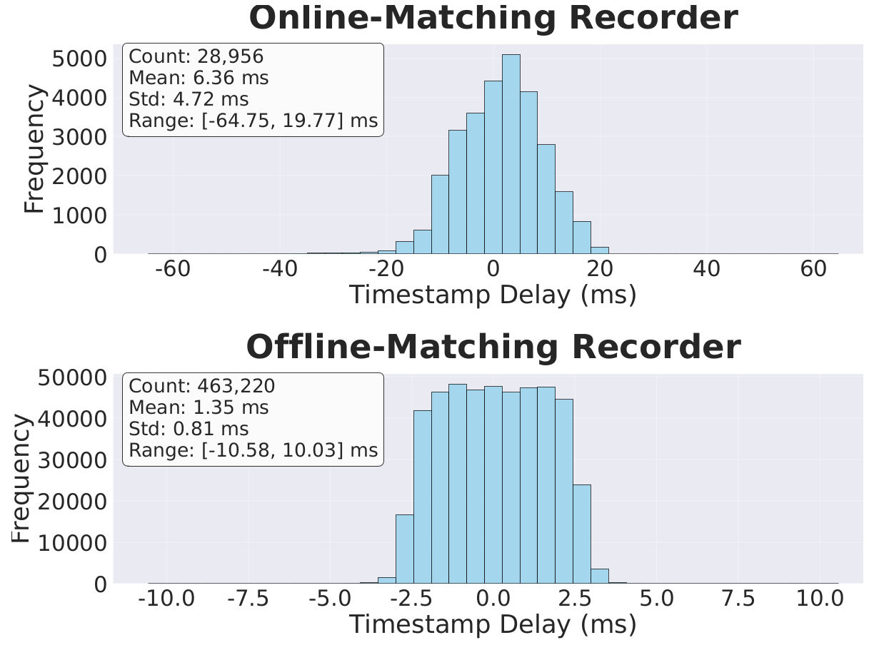 Raw time latency distribution histograms for both recorders